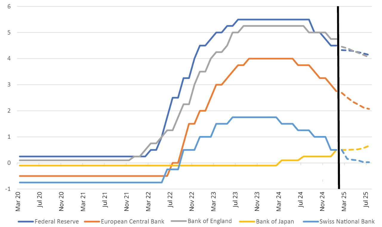 Past and Future Central Bank Policy Rates, March 2020-July 2025 (%)