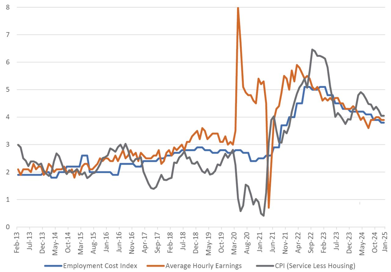 Employment Costs, Hourly Earnings, and Service Prices (%, Year-Over-Year)