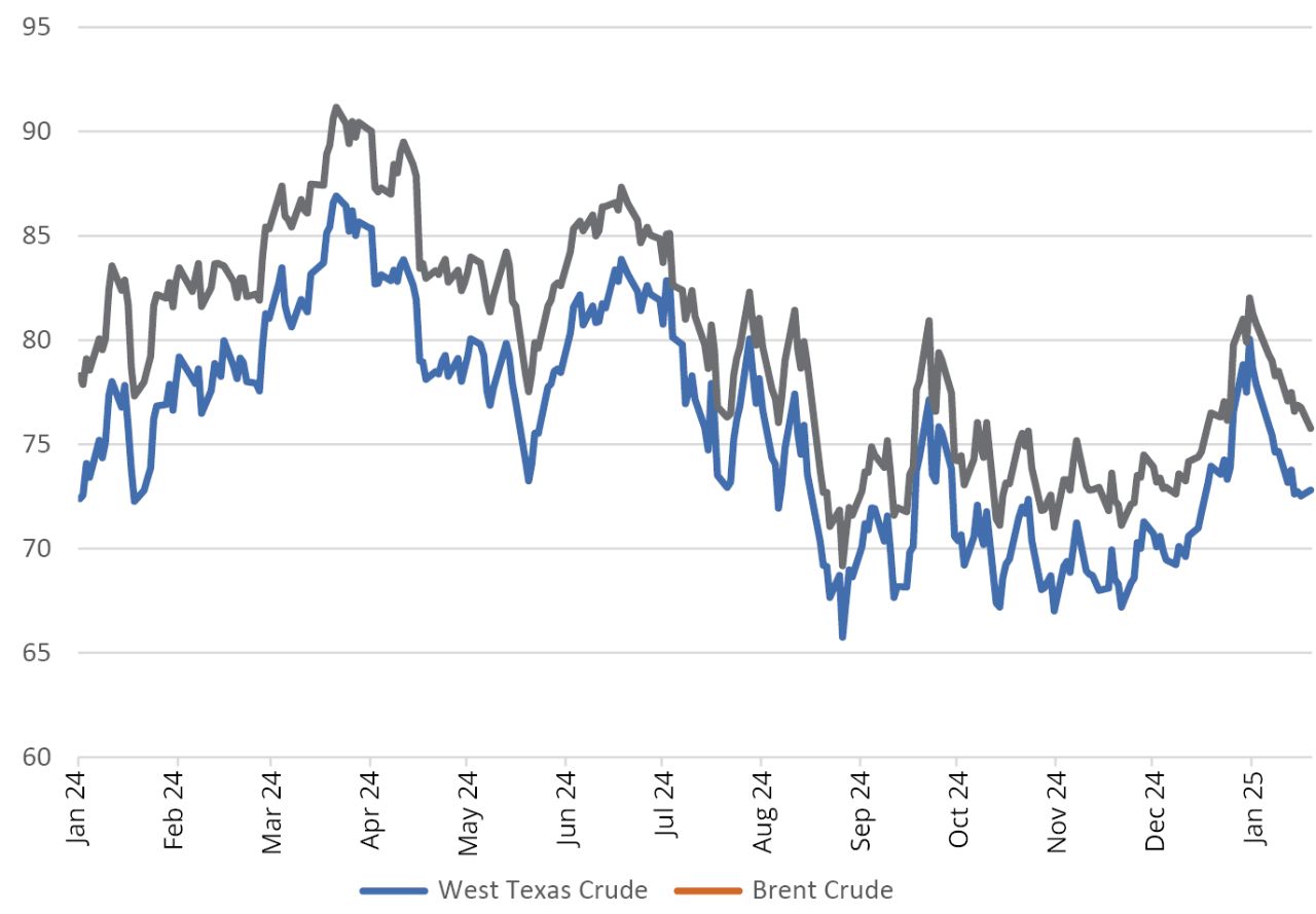 Oil Prices (Year-Over-Year, US$/Barrel)