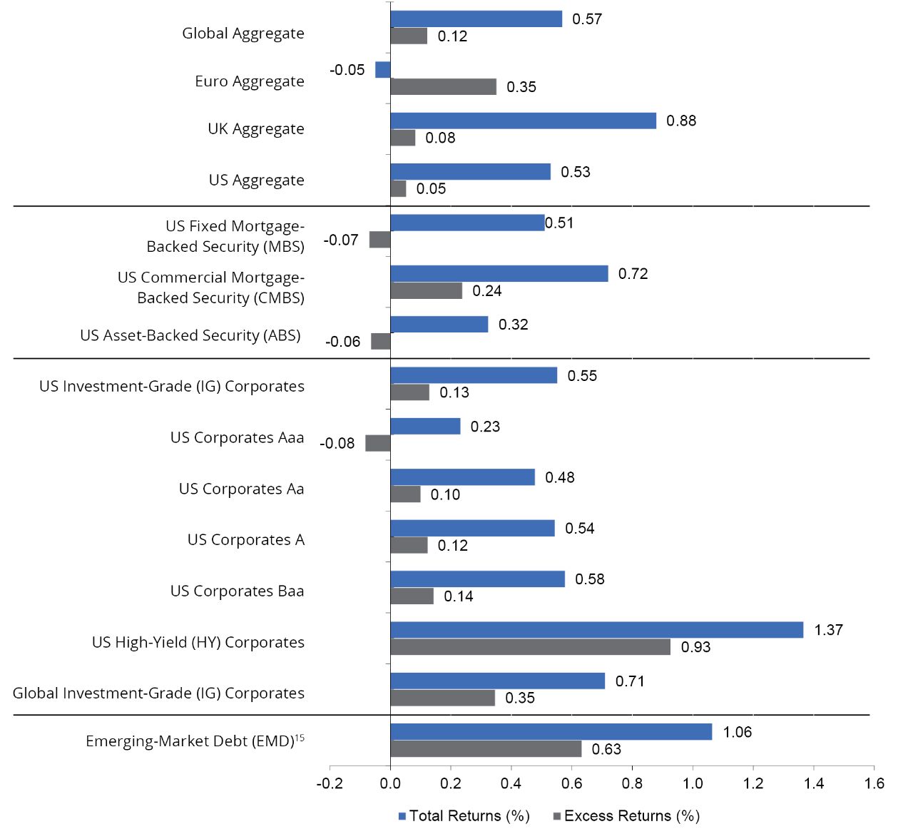 Monthly Fixed-Income Sector Total and Excess Returns