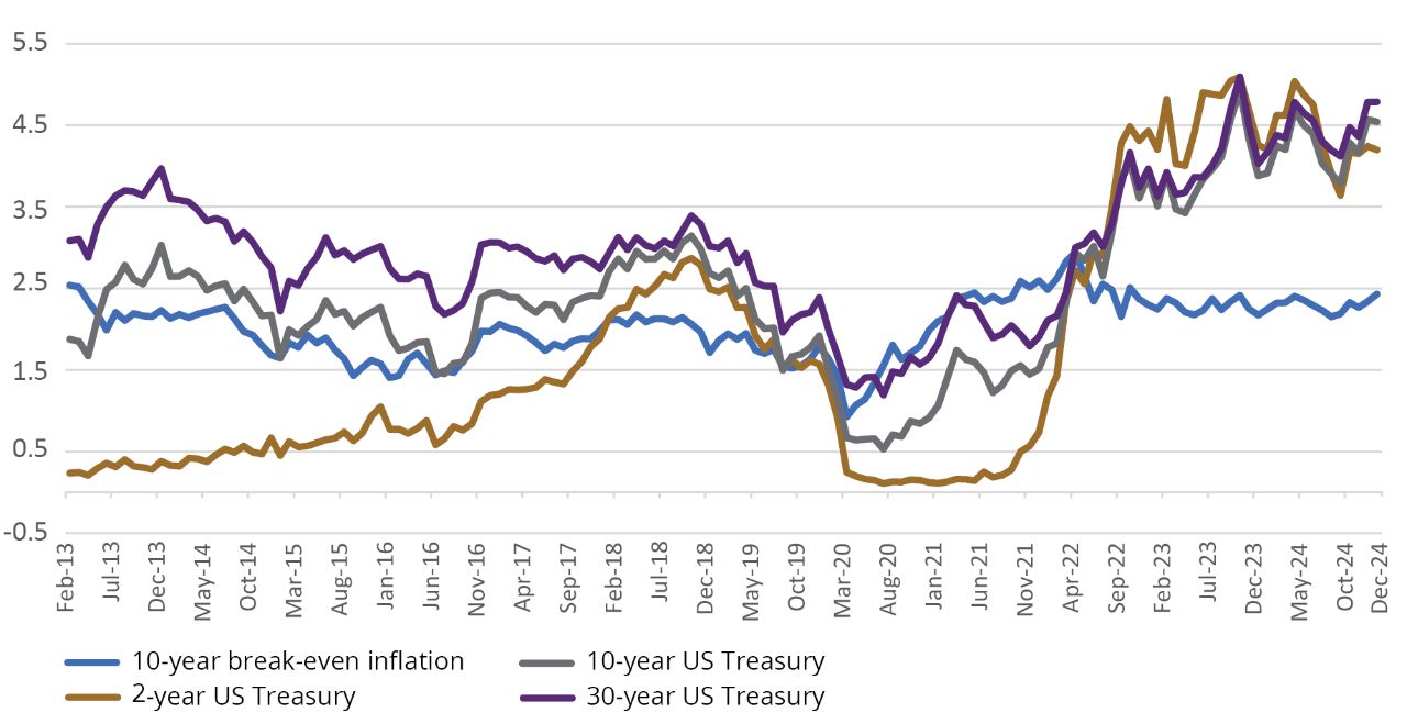 US Yields (%)