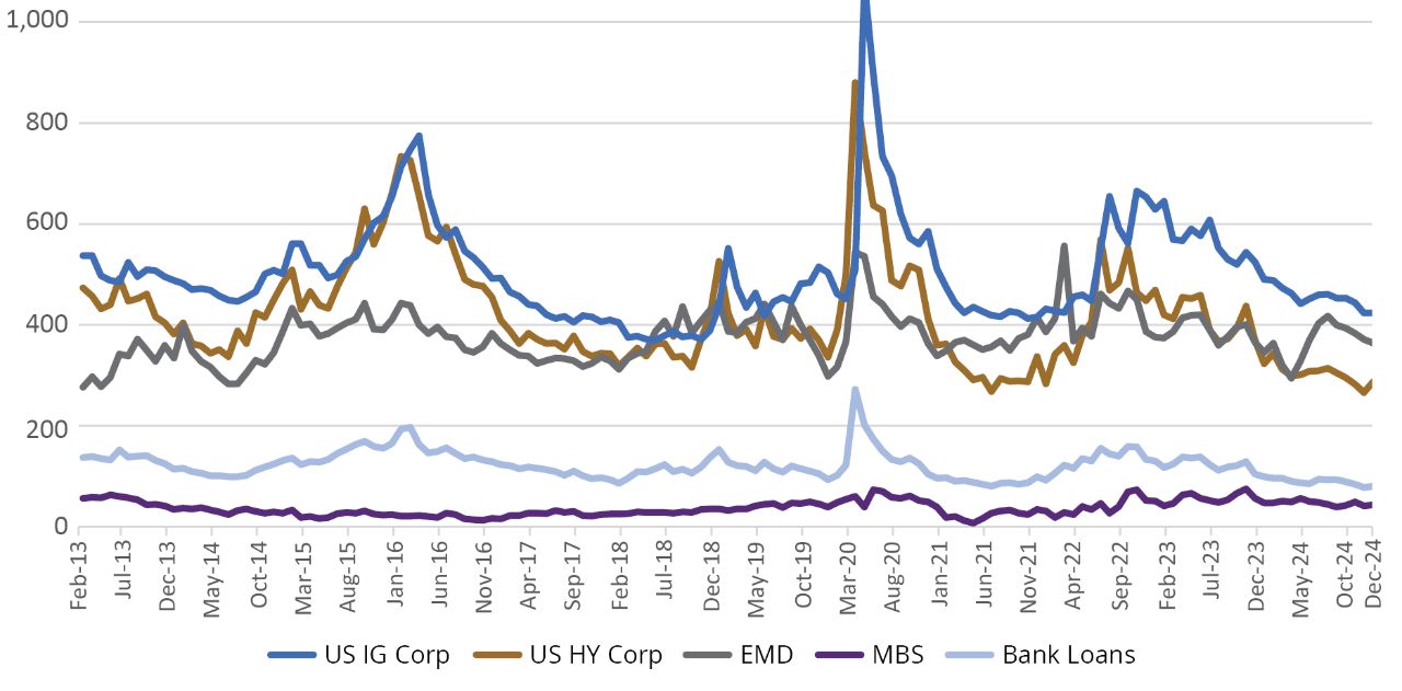 Fixed-Income Spreads (basis points)