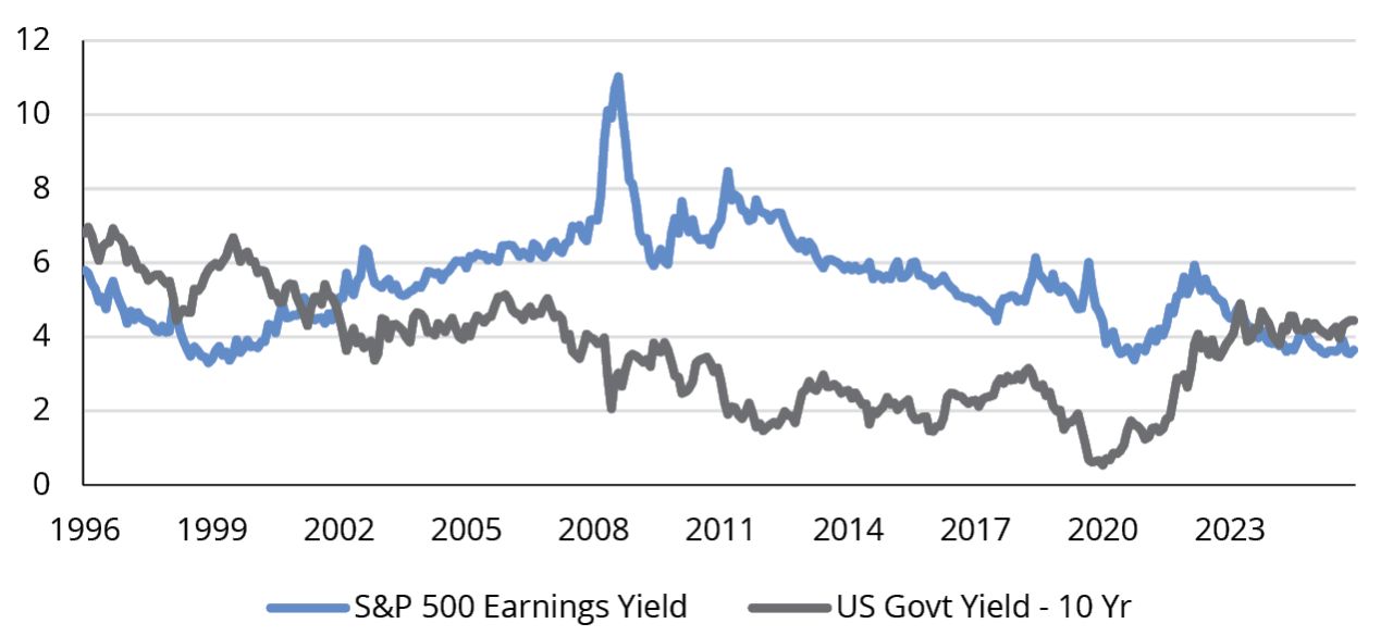 S&P 500 Index Earnings Yield and 10-Year Treasury Yield (%)