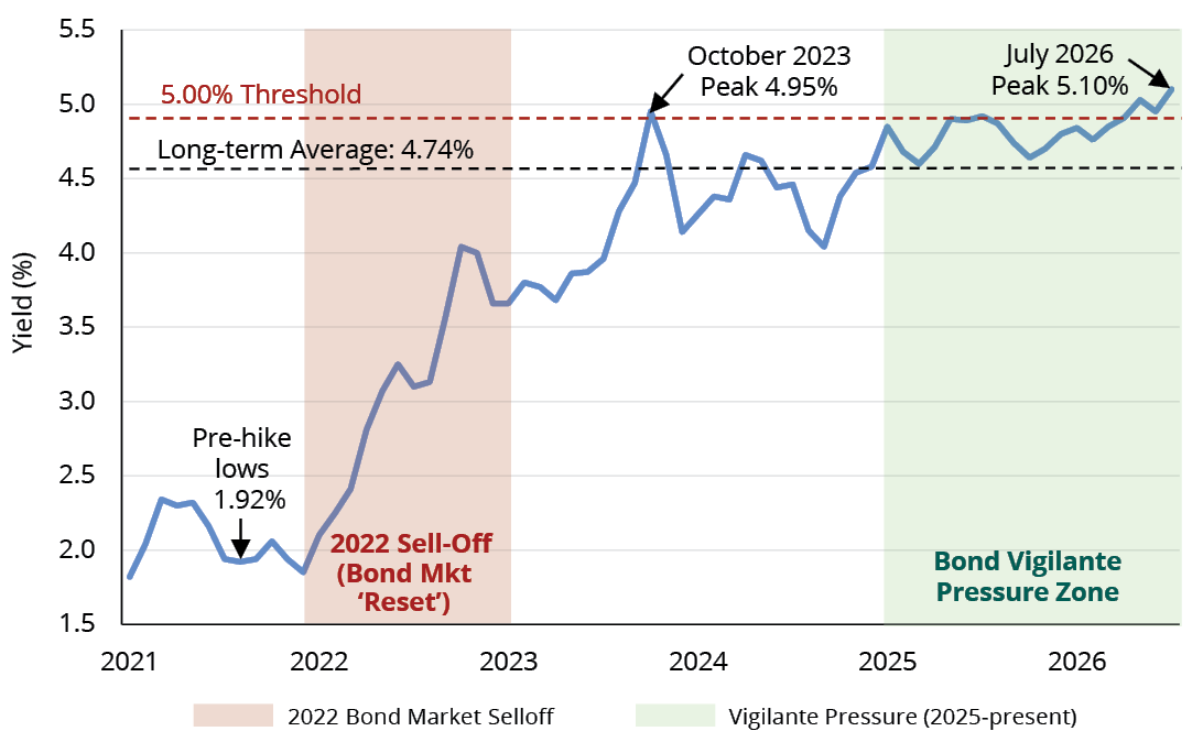 30-Year Treasury Yields Since 2021