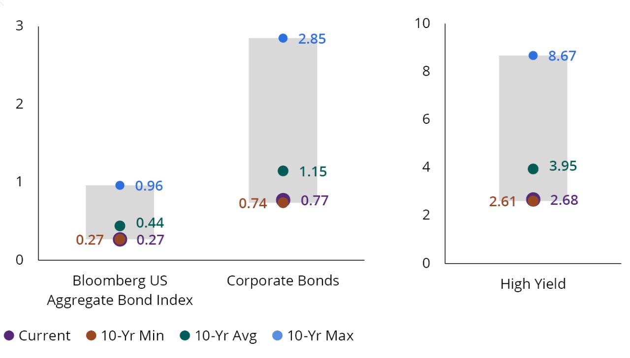 S&P 500 Index Earnings Yield and 10-Year Treasury Yield (%)