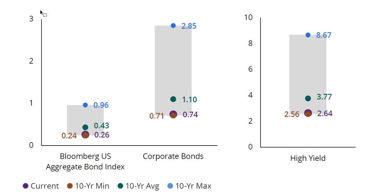 S&P 500 Index Earnings Yield and 10-Year Treasury Yield (%)