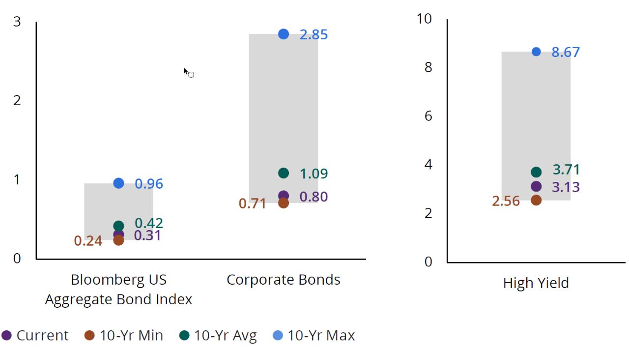 S&P 500 Index Earnings Yield and 10-Year Treasury Yield (%)
