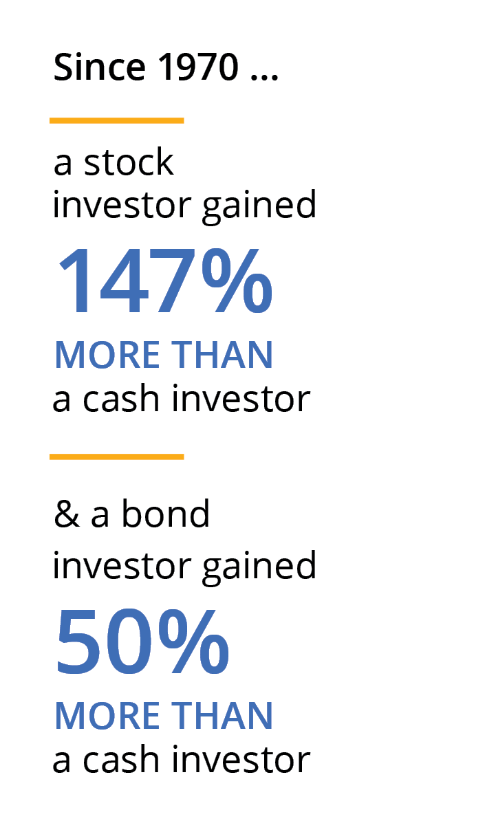 Since 1970 ... a stock investor gained 147% more than a cash investor and a bond investor gained 50% more than a cash investor.
