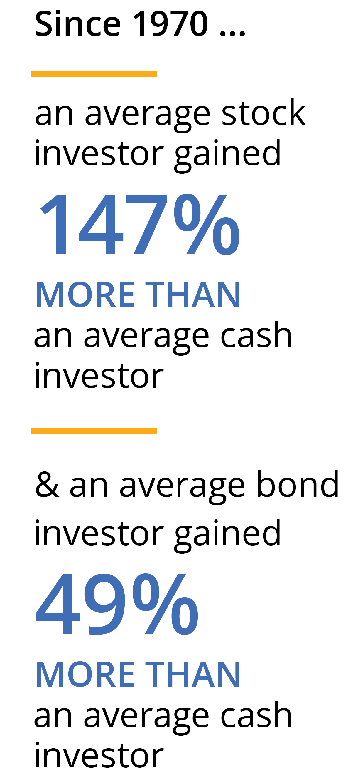Since 1970 ... a stock investor gained 147% more than a cash investor and a bond investor gained 50% more than a cash investor.