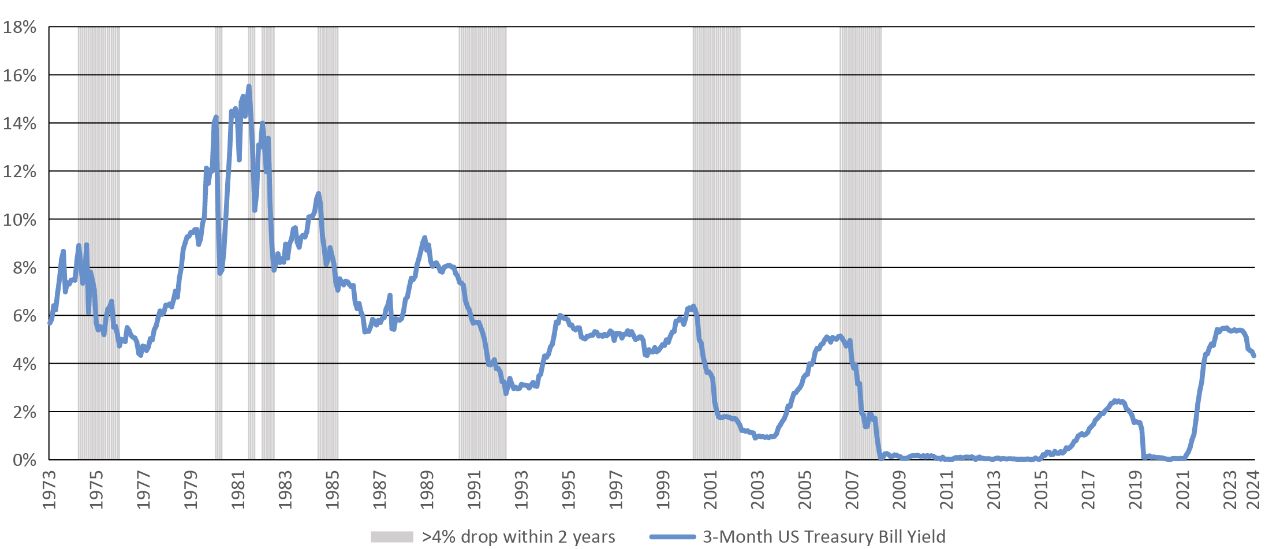 Chart showing frequency of 4% drops in the 3-month US Treasury Bill yield