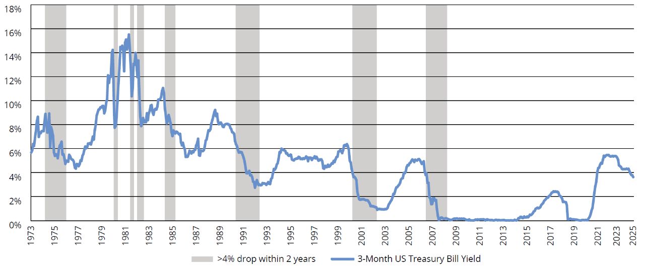 Chart showing frequency of 4% drops in the 3-month US Treasury Bill yield