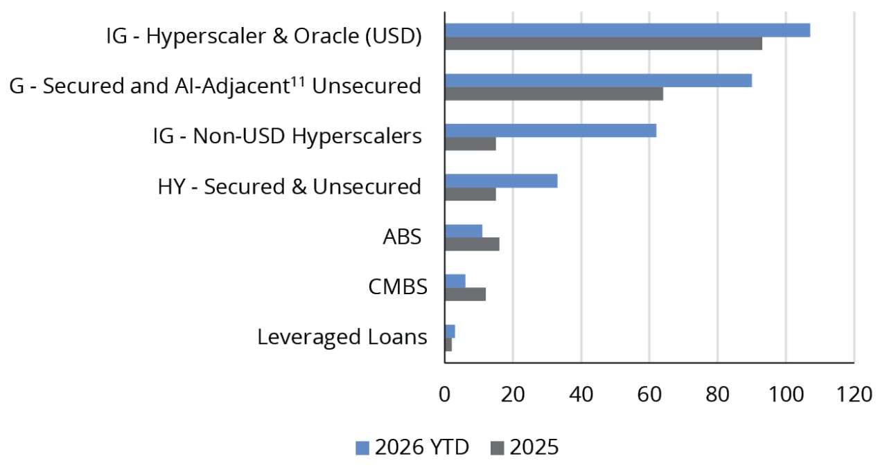 AI-Related Fixed-Income Issuance ($, in billions)