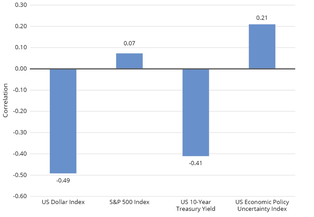 Bar chart shows gold’s correlations (2015–2025): –0.49 with US Dollar Index, –0.41 with 10-Year Treasury, 0.07 with S&P 500 Index, 0.21 with Economic Policy Uncertainty Index