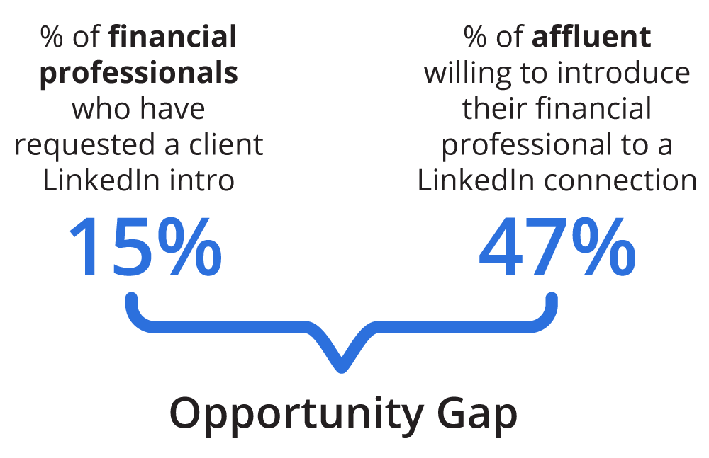 LinkedIn Opportunity Gap figures