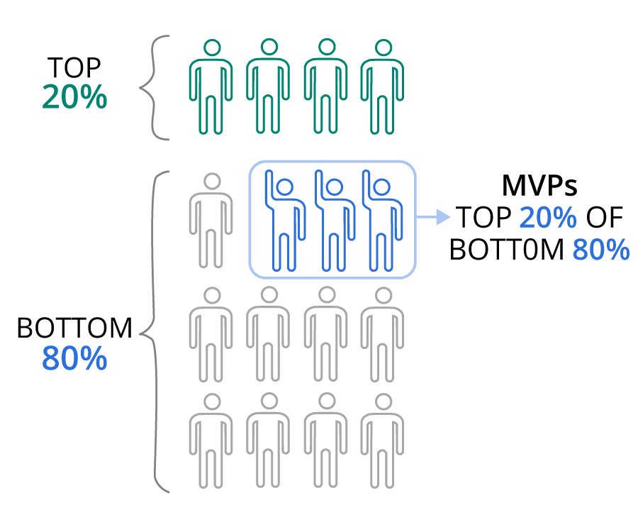 graphic: To segment the MVPs in your book of business, apply 80/20 math to the bottom 80% of your clients. The top 20% of that 80% are your MVPs. This is the group on which you’ll focus your prospecting efforts.