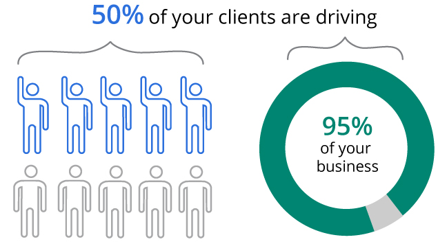 graphic showing 50% of your clients are driving 95% of your business