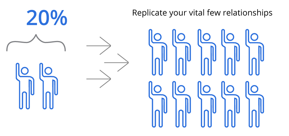 graphic showing 20% Replicate you vital few relationships