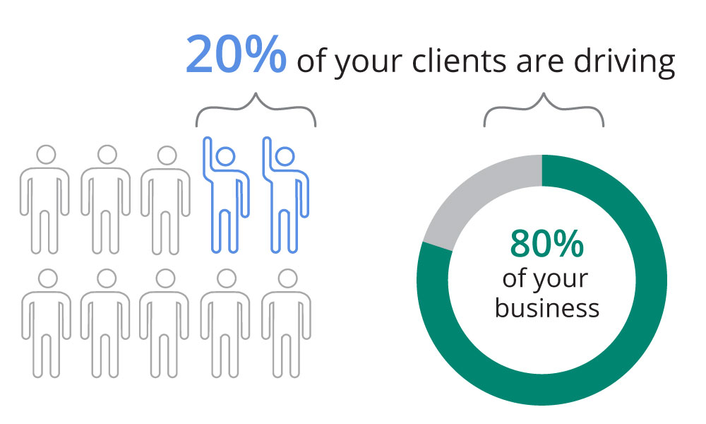 graphic showing 20% of your clients are driving 80% of your business