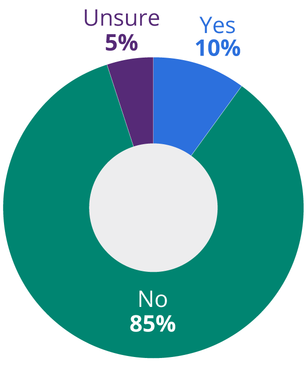 85% no, 10% yes, 5% unsure pie chart