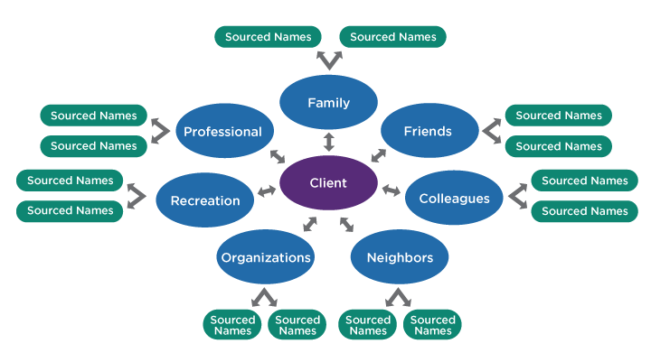 Organizational Sphere of Client Relationships
