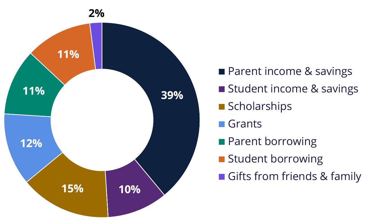 How the Typical Family Paid for College in 2024 Pie Chart