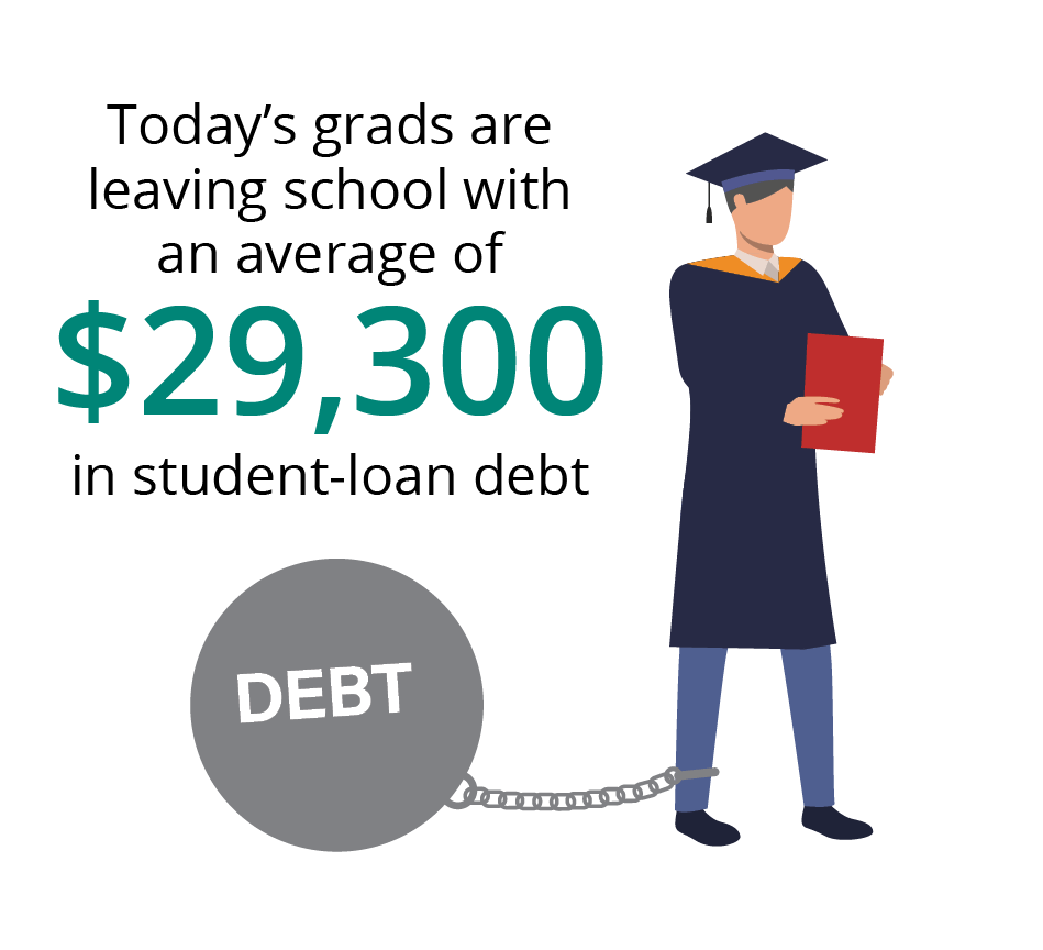 Today’s grads are  leaving school with  an average of $29,300 in student-loan debt
