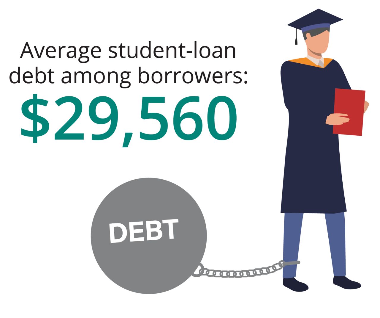 Today’s grads are  leaving school with  an average of $29,300 in student-loan debt