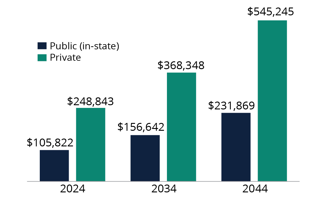 Average total cost of college bar chart