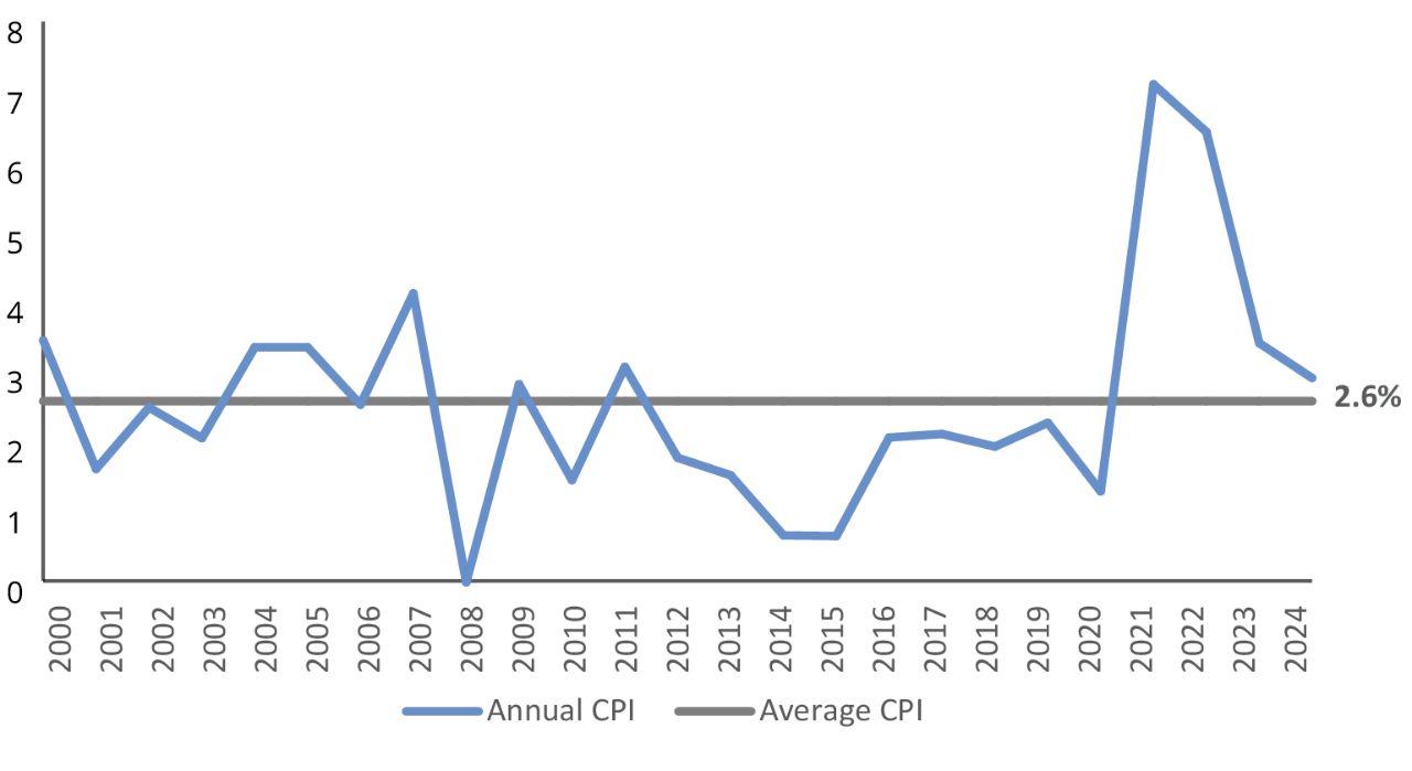 bar chart showing commodities, value stocks, international stocks, and small cap stocks with positive performance during inflationary periods 