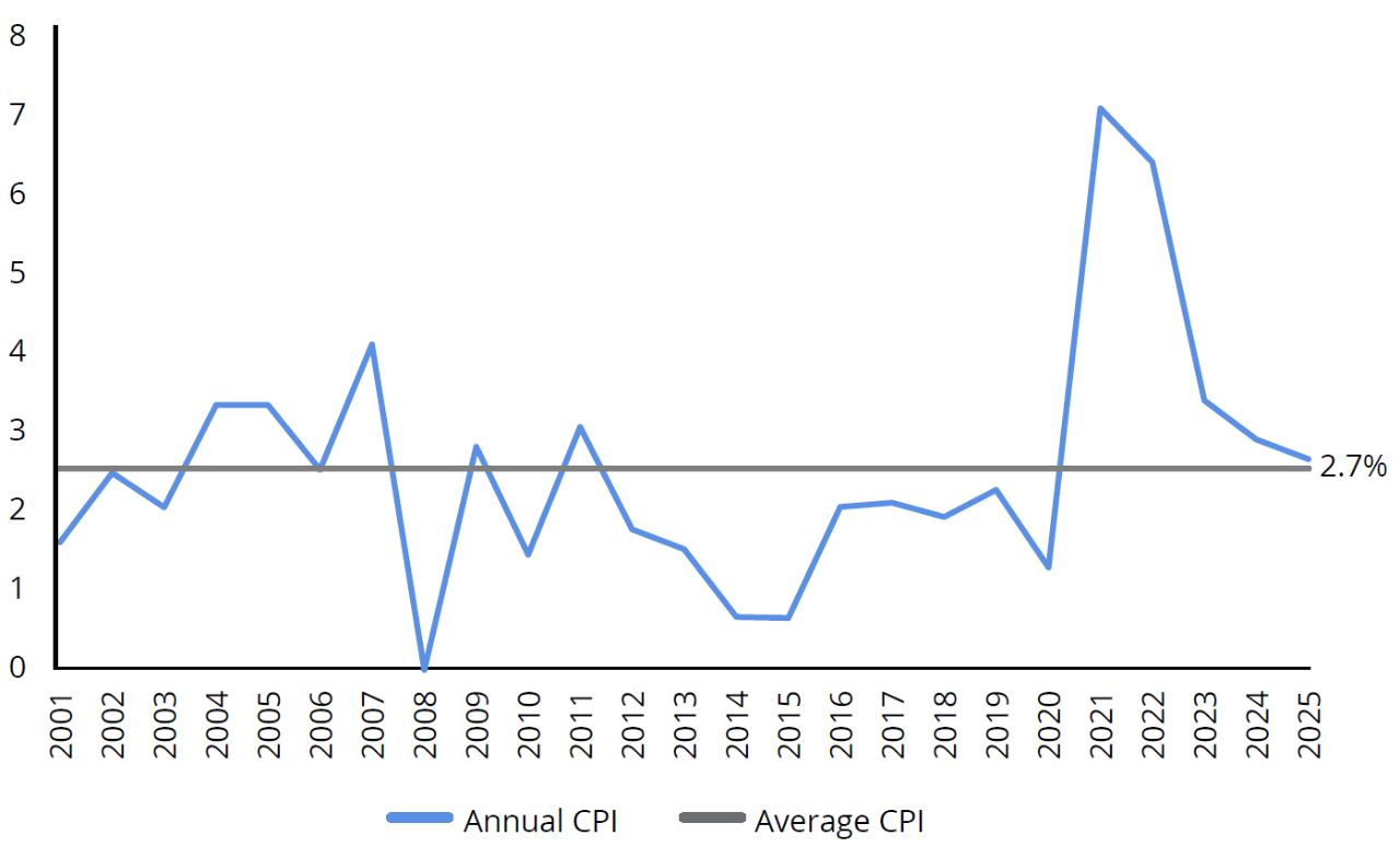 bar chart showing commodities, value stocks, international stocks, and small cap stocks with positive performance during inflationary periods 