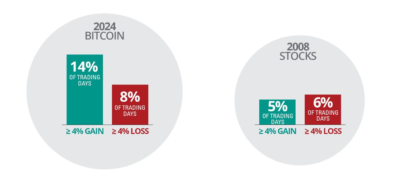 Bitcoin Had nearly as Many Large Price Drops in 2023 as Stocks Had in 2008