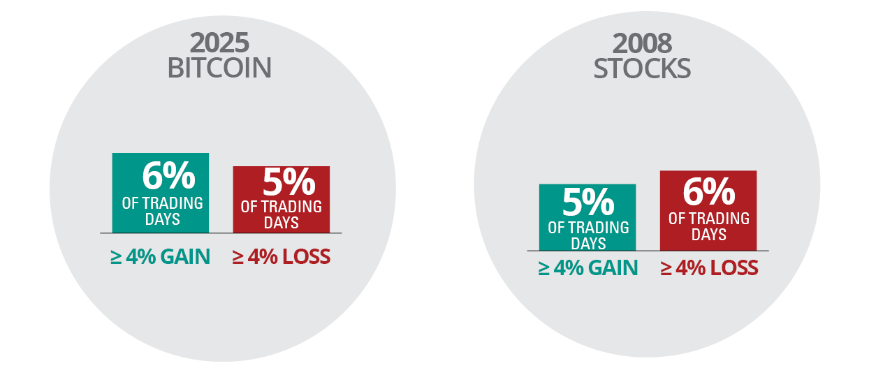 Bitcoin Had nearly as Many Large Price Drops in 2023 as Stocks Had in 2008
