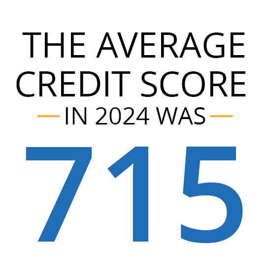 Infographic: The average credit score remained 714 in 2022 despite high inflation and rising costs