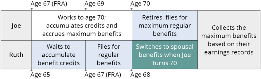 Joe and Ruth: Claiming at Full Retirement Age (Option B)