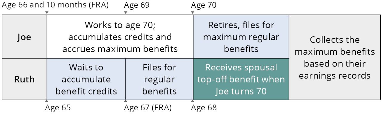 Joe and Ruth: Claiming at Full Retirement Age (Option B)