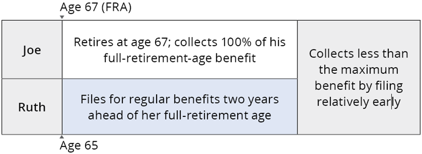 Joe and Ruth: Deciding Not to Wait Too Long for Benefits (Option A)