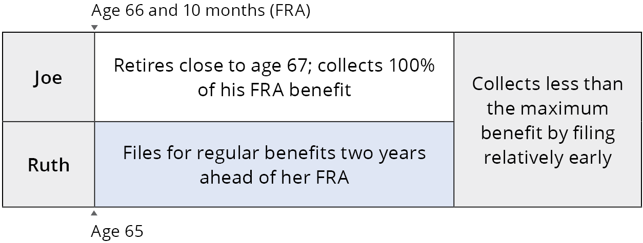 Joe and Ruth: Deciding Not to Wait Too Long for Benefits (Option A)
