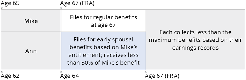 Mike and Ann: Claiming Early Spousal Benefits (Option A)