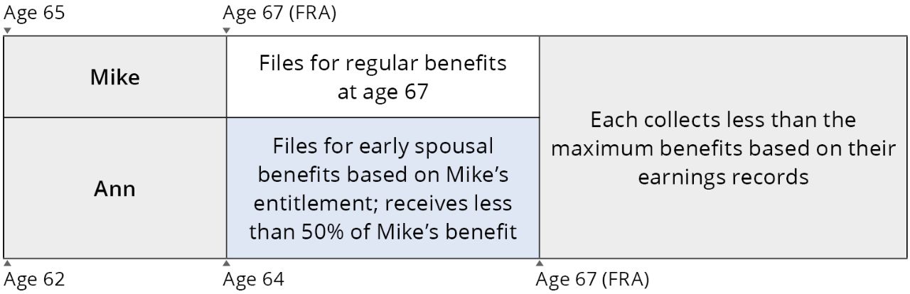 Mike and Ann: Claiming Early Spousal Benefits (Option A)