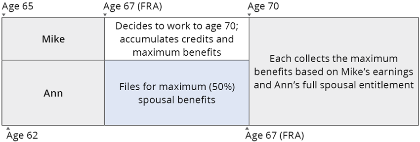 Mike and Ann: Combining Maximum Primary and Spousal Benefits (Option B)