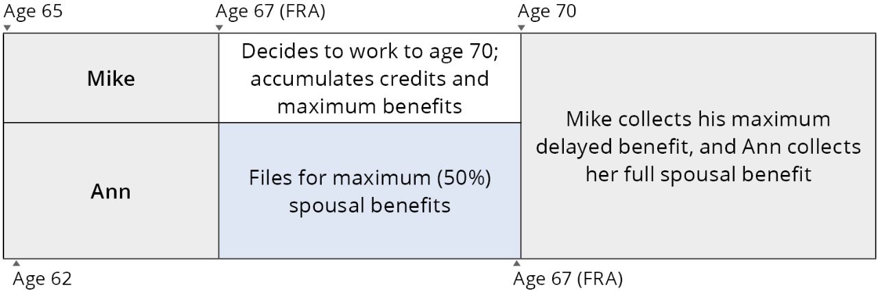 Mike and Ann: Combining Maximum Primary and Spousal Benefits (Option B)