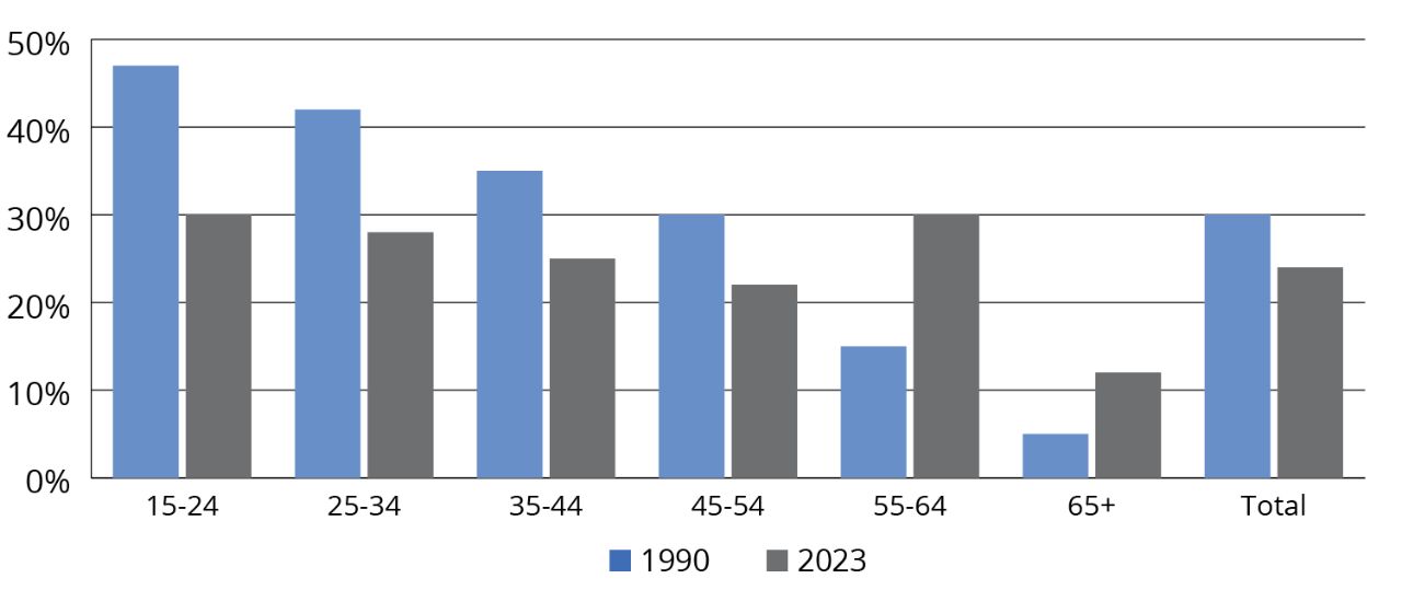 Divorce rates bar chart