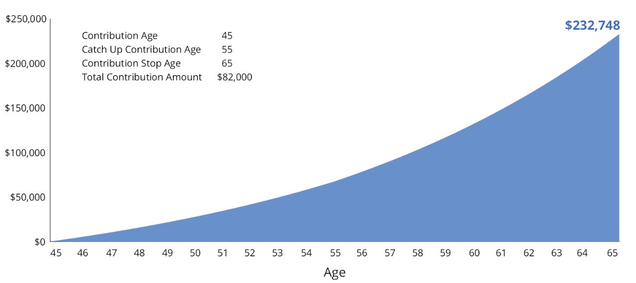 Max Out Your HSA Contributions Before Retirement