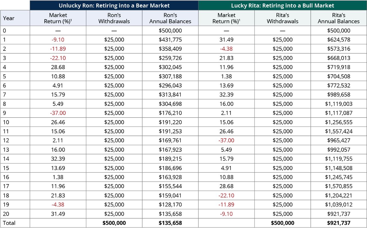 Sequence-of-Returns Risk_5% of Starting Balance
