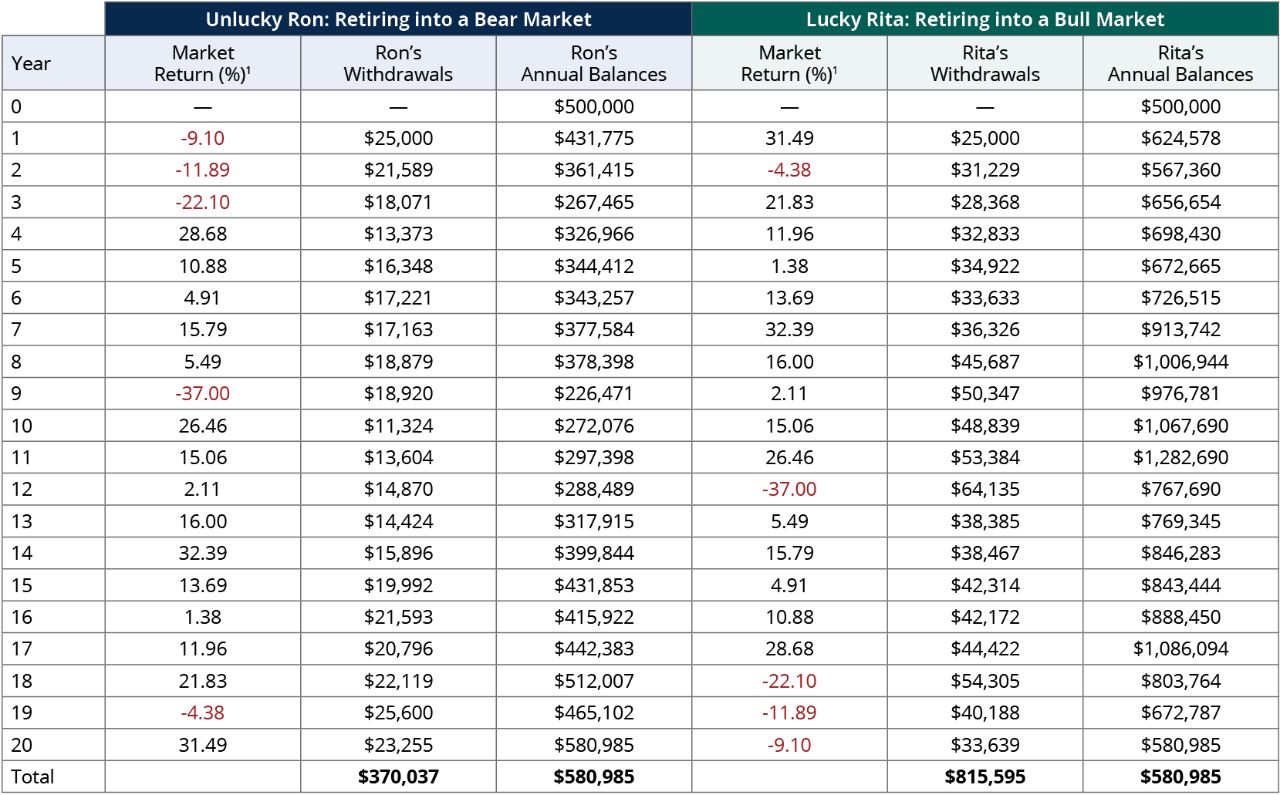 Sequence-of-Returns Risk_5% of Starting Balance