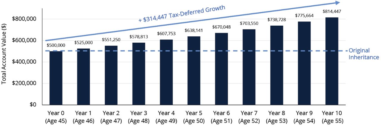 Hypothetical Tax-Deferred Growth of a $500K Inheritance If Allowed to Remain Invested