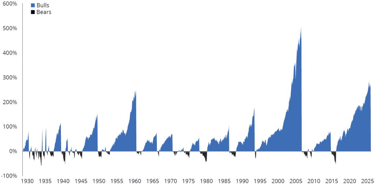 S&P 500 Index Rolling Returns Chart