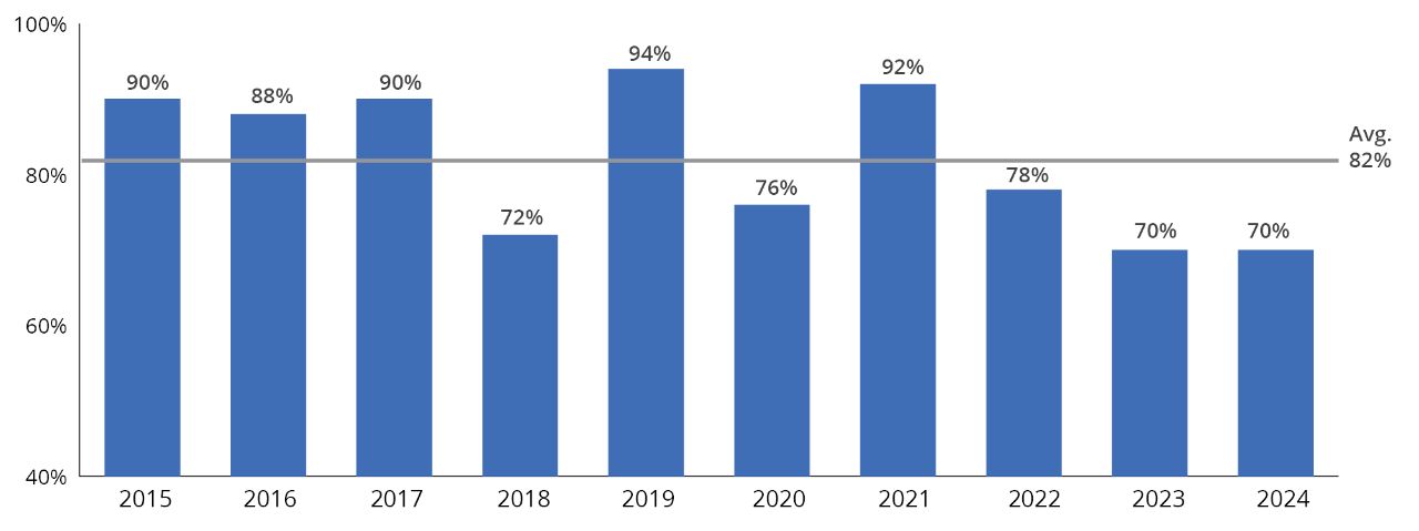 Percentage of World’s Top-50 Stocks That Are Non-US Bar Chart