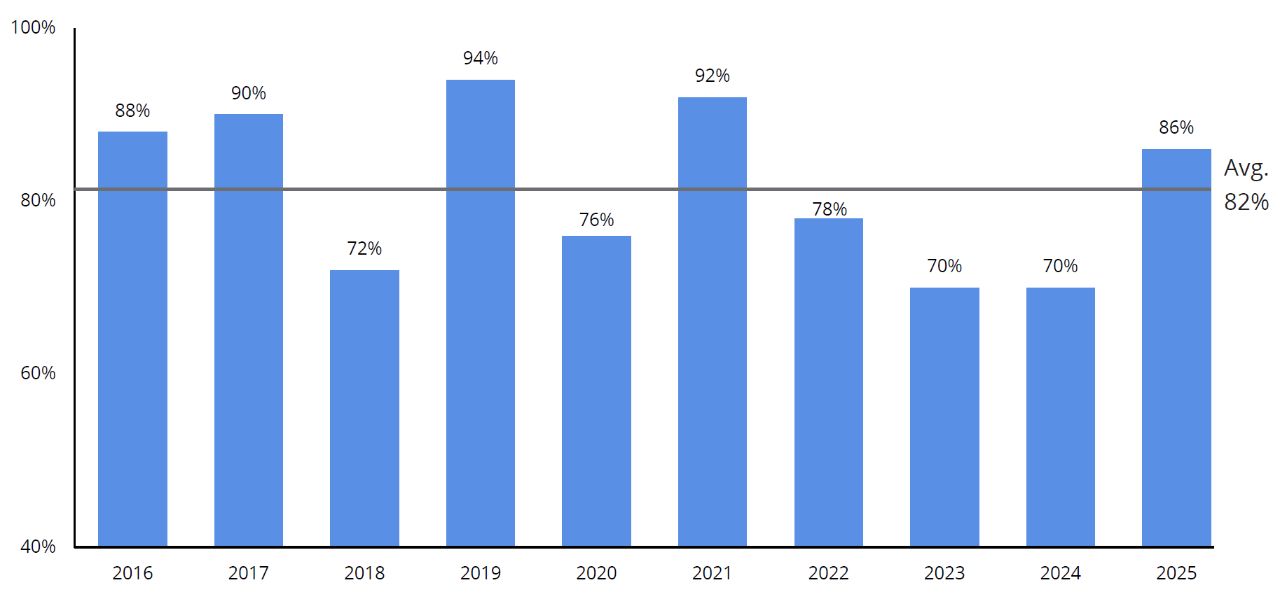 A bar chart displays annual percentages from 2016 through 2025, with values ranging from 70% to 94%, an average line at 82%, and the most recent year, 2025, showing 86% above the average.