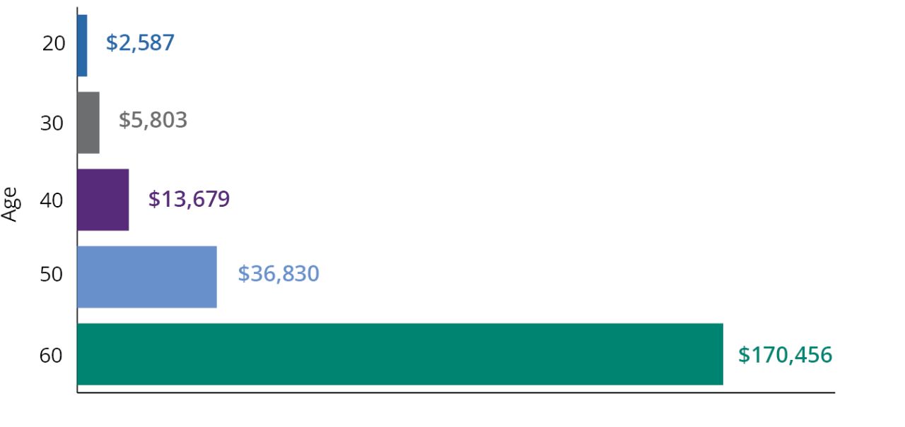 Amount of Annual Savings Needed to Reach $1 Million by Age 65